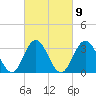 Ocean City tide chart for Thursday, March 9, 2023