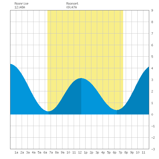 Ocean City tide chart for Tuesday, April 11, 2023