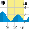 Ocean City tide chart for Thursday, April 13, 2023
