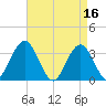 Ocean City tide chart for Sunday, April 16, 2023