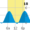 Ocean City tide chart for Tuesday, April 18, 2023