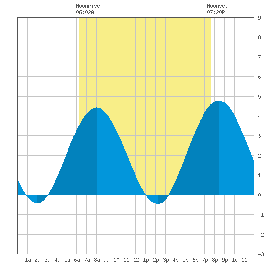 Ocean City tide chart for Wednesday, April 19, 2023