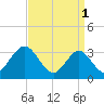 Ocean City tide chart for Saturday, April 1, 2023