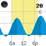 Ocean City tide chart for Thursday, April 20, 2023