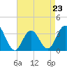 Ocean City tide chart for Sunday, April 23, 2023