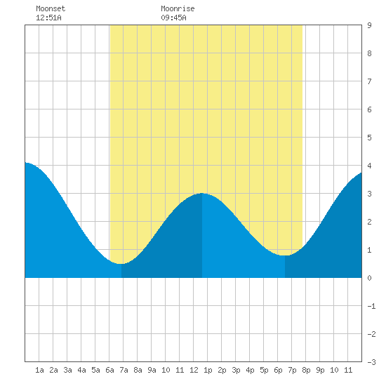 Ocean City tide chart for Tuesday, April 25, 2023