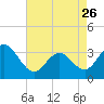 Ocean City tide chart for Wednesday, April 26, 2023