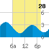Ocean City tide chart for Friday, April 28, 2023