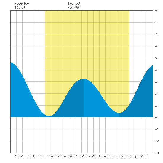 Ocean City tide chart for Wednesday, May 10, 2023