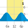 Ocean City tide chart for Monday, May 1, 2023