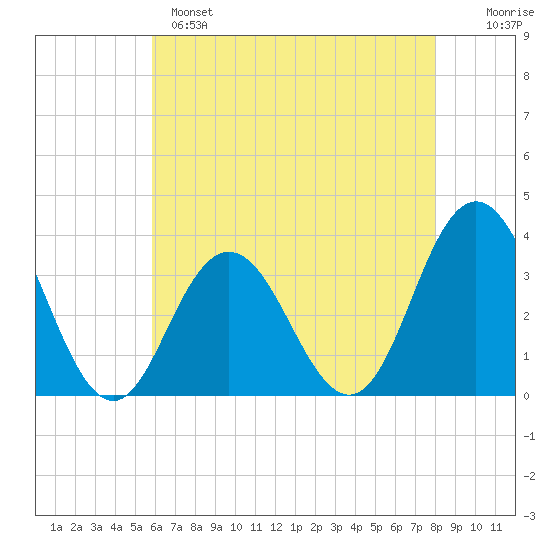 Ocean City tide chart for Sunday, May 7, 2023