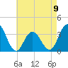 Ocean City tide chart for Tuesday, May 9, 2023