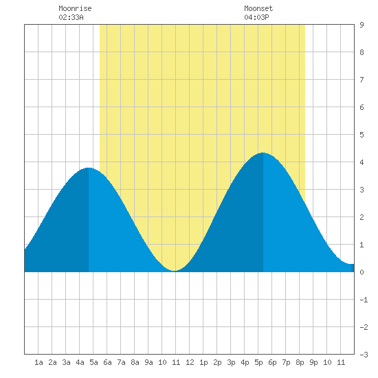 Ocean City tide chart for Tuesday, June 13, 2023