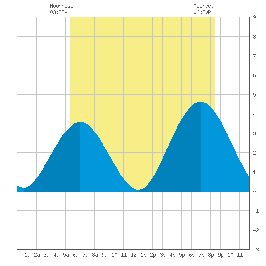 Ocean City tide chart for Thursday, June 15, 2023