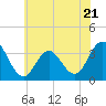 Ocean City tide chart for Wednesday, June 21, 2023