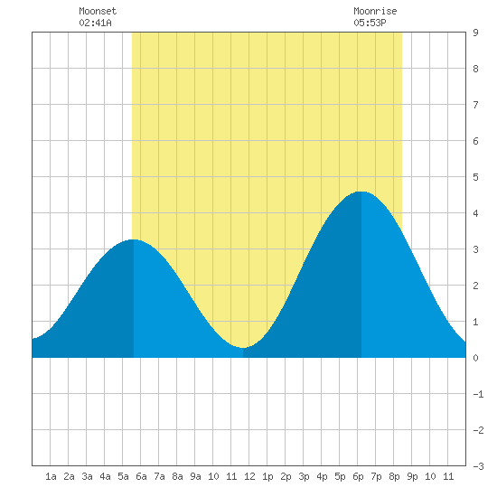 Ocean City tide chart for Friday, June 30, 2023