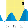 Ocean City tide chart for Monday, June 5, 2023