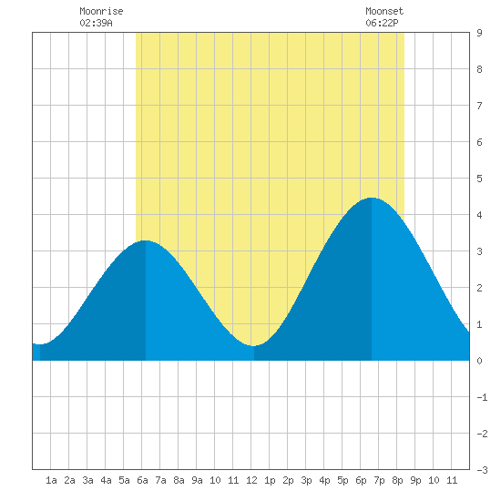 Ocean City tide chart for Friday, July 14, 2023
