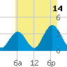 Ocean City tide chart for Friday, July 14, 2023