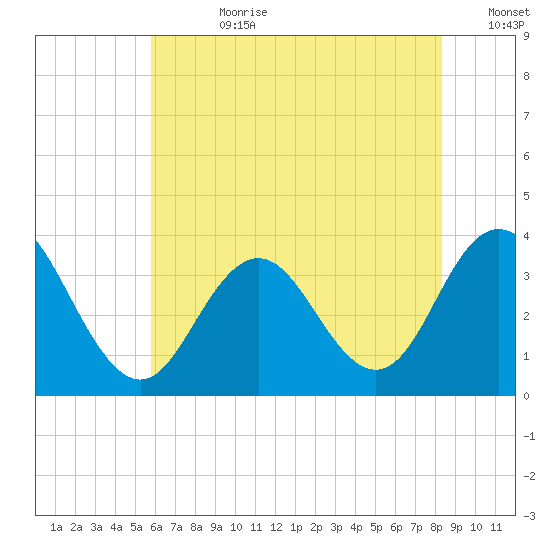 Ocean City tide chart for Friday, July 21, 2023