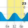 Ocean City tide chart for Sunday, July 23, 2023