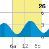 Ocean City tide chart for Wednesday, July 26, 2023