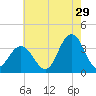 Ocean City tide chart for Saturday, July 29, 2023