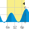 Ocean City tide chart for Tuesday, July 4, 2023