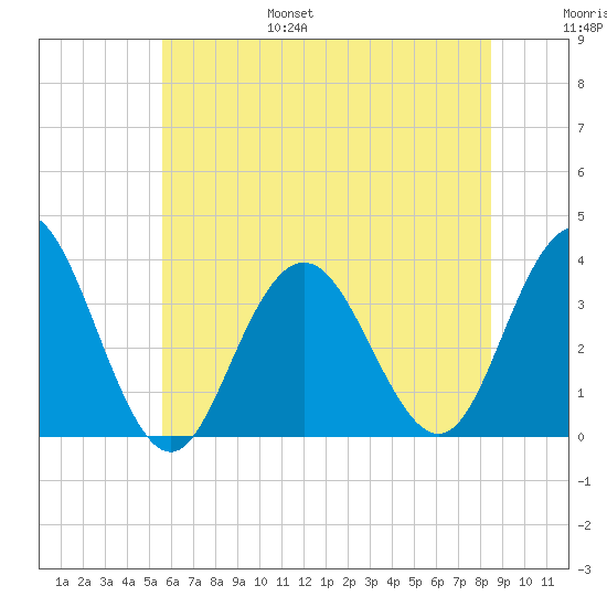Ocean City tide chart for Friday, July 7, 2023