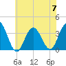 Ocean City tide chart for Friday, July 7, 2023