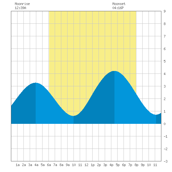 Ocean City tide chart for Thursday, August 10, 2023