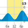 Ocean City tide chart for Sunday, August 13, 2023