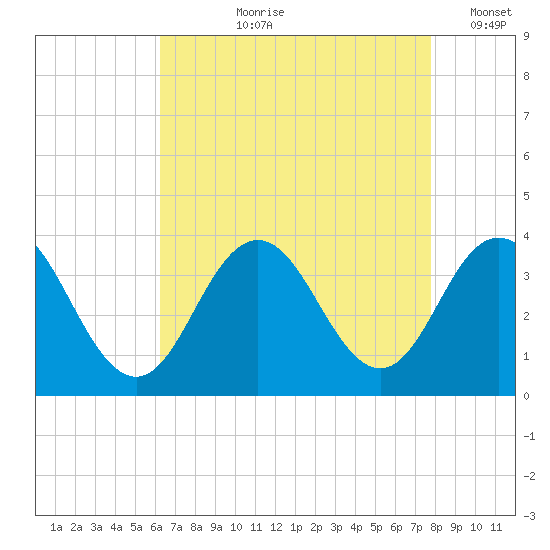Ocean City tide chart for Sunday, August 20, 2023