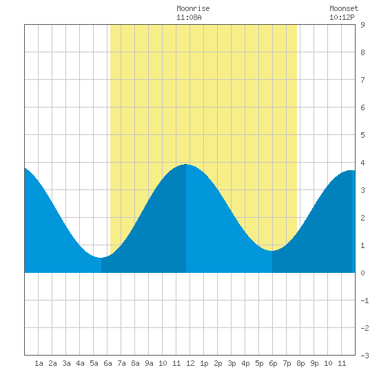 Ocean City tide chart for Monday, August 21, 2023