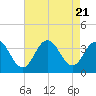 Ocean City tide chart for Monday, August 21, 2023