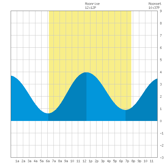Ocean City tide chart for Tuesday, August 22, 2023