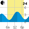 Ocean City tide chart for Thursday, August 24, 2023