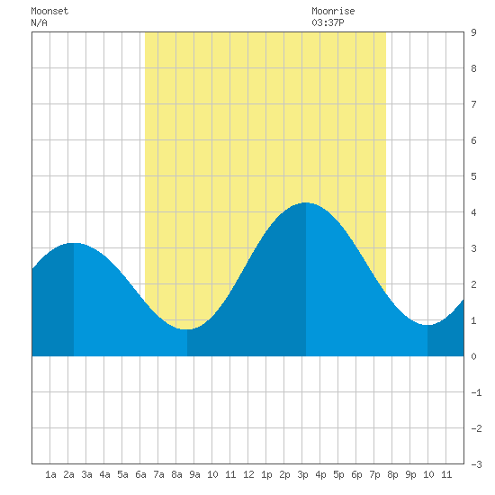 Ocean City tide chart for Friday, August 25, 2023