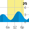 Ocean City tide chart for Friday, August 25, 2023