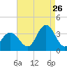 Ocean City tide chart for Saturday, August 26, 2023