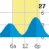 Ocean City tide chart for Sunday, August 27, 2023