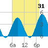 Ocean City tide chart for Thursday, August 31, 2023