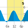 Ocean City tide chart for Saturday, August 5, 2023