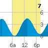 Ocean City tide chart for Monday, August 7, 2023