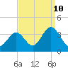 Ocean City tide chart for Sunday, September 10, 2023