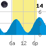 Ocean City tide chart for Thursday, September 14, 2023