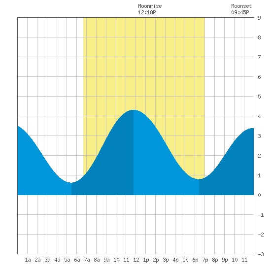 Ocean City tide chart for Wednesday, September 20, 2023