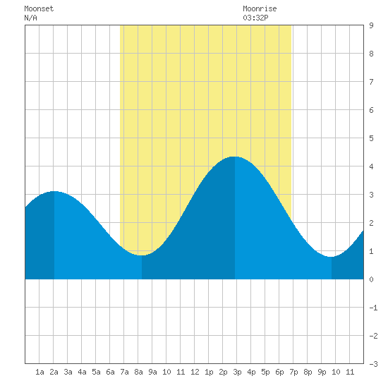 Ocean City tide chart for Saturday, September 23, 2023