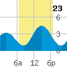 Ocean City tide chart for Saturday, September 23, 2023