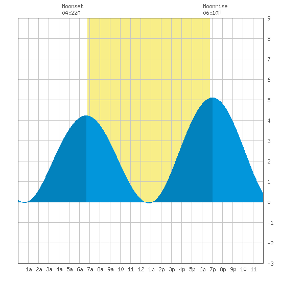 Ocean City tide chart for Wednesday, September 27, 2023